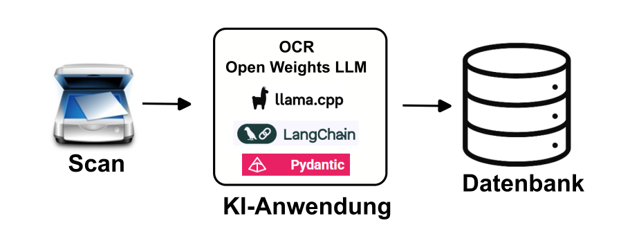 Vom Papierstapel zum digitalen Schatz: Wie kleine Betriebe mit KI ihre Dokumente nutzbar machen